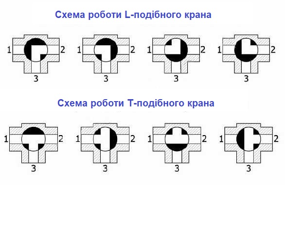 Схема роботи трьохходового крана