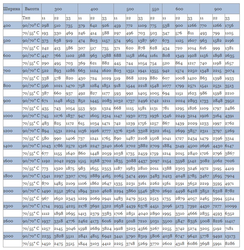 Таблиця теплової потужності радіаторів Kermi (Вт) в залежності від температури мережної води