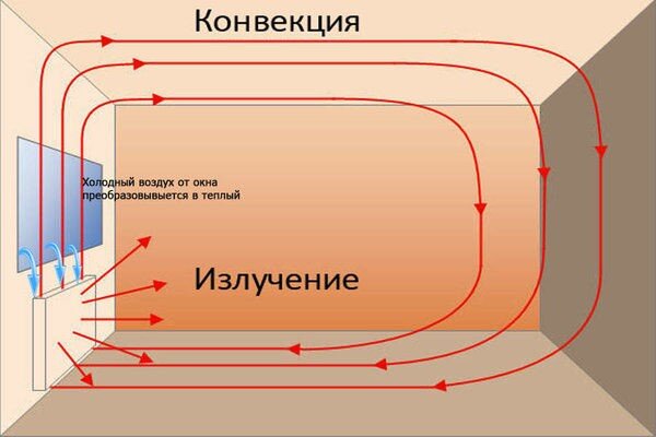 Принцип дії низького радіатора конвекторного типу
