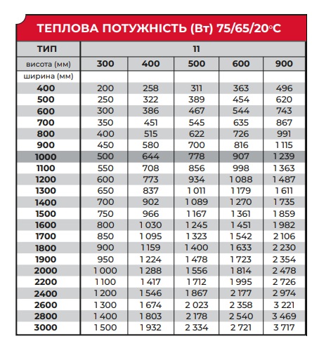 Тепловіддача сталевої батареї JL 11 тип 