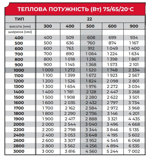 Тепловіддача сталевої батареї JL 22 тип 