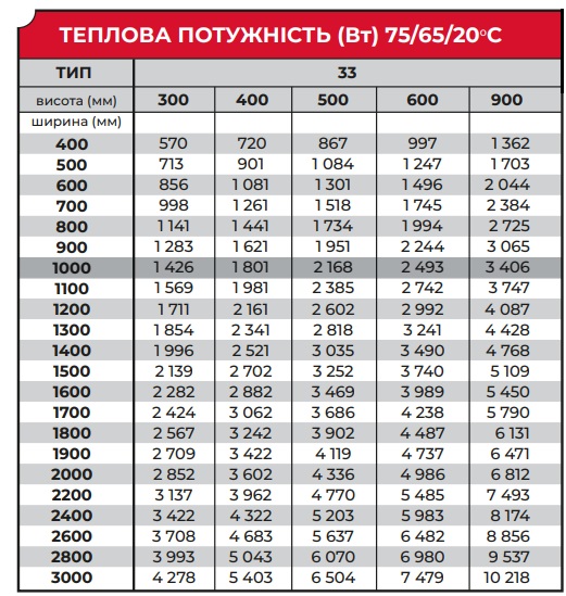 Тепловіддача сталевої батареї JL 33 тип 